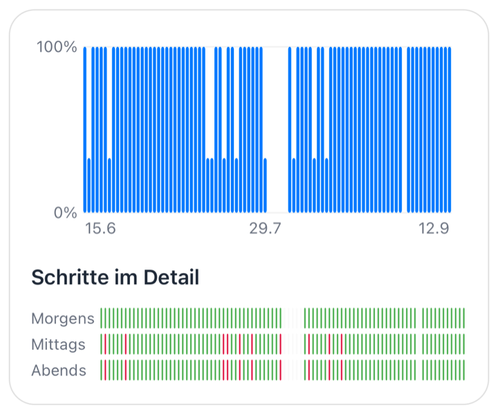 Balkendiagramm der täglichen Medikamenten-Erfüllung mit einem Raster Schritte im Detail, das die Zeitpunkte Morgens, Mittags und Abends in Grün und Rot zeigt