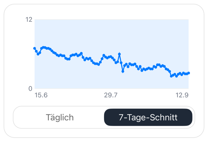 Liniendiagramm der täglichen Zigaretten über 90 Tage, sinkend innerhalb einer schattierten Zielzone, mit Umschalter Täglich und 7-Tage-Schnitt darunter