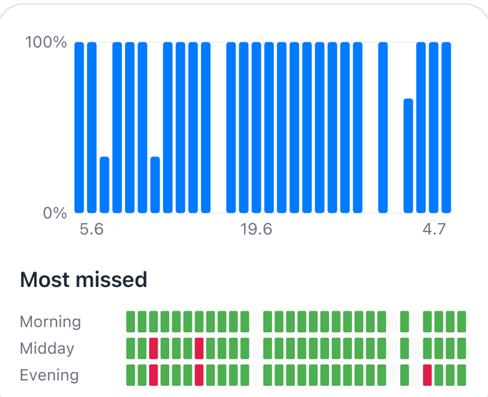 Bar chart of daily medication completion with a Most missed grid showing morning, midday and evening slots in green and red