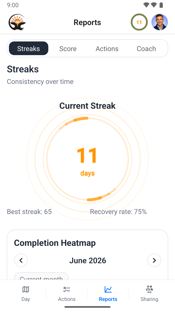 Reports tab showing an 11-day current streak ring, best streak 65, recovery rate 75% and a completion heatmap