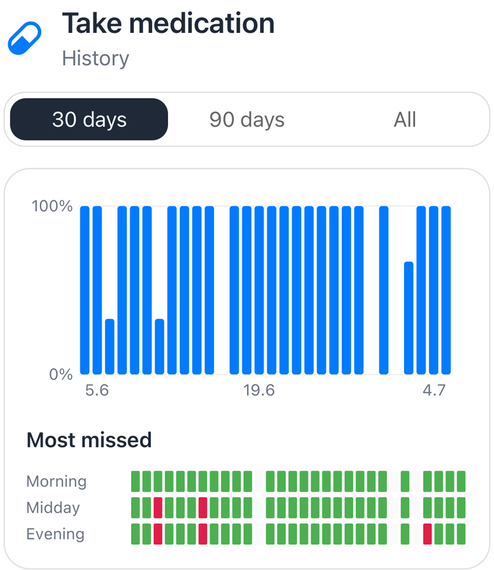 Take medication statistics with completion bars and most-missed times of day